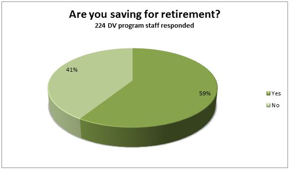 Are you saving for retirement graph