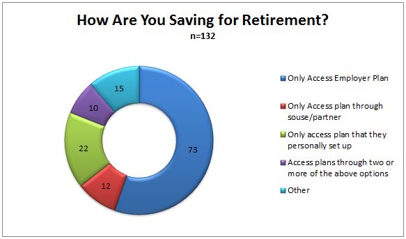 How are you saving for retirement graph