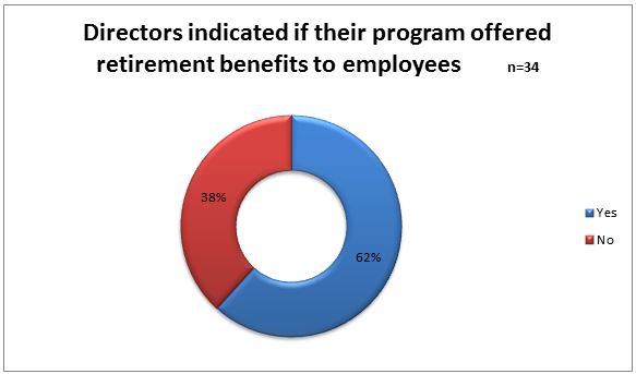 programs offering retirement benefit graph