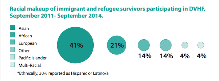 Graph displaying racial makeup of immigrant and refugee survivors participating in DVHF, September 2011- September 2014. 41% Asian 21% African 14% European 14% Other 4% Pacific Islander 4% Multi-Racial *Ethnically, 30% reported as Hispanic or Latino/a