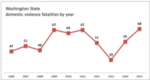 dv fatalities 2016 graphic