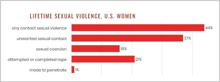 New Data From The National Intimate Partner And Sexual Violence Survey Nisvs Washington State 2199