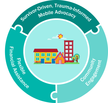 Domestic Violence Housing First Logo. The center has three different houses. The outer ring is broken up into three sections: Flexible Financial Assistance, Community Engagement, Survivor-Driven, Trauma-Informed Mobile Advocacy