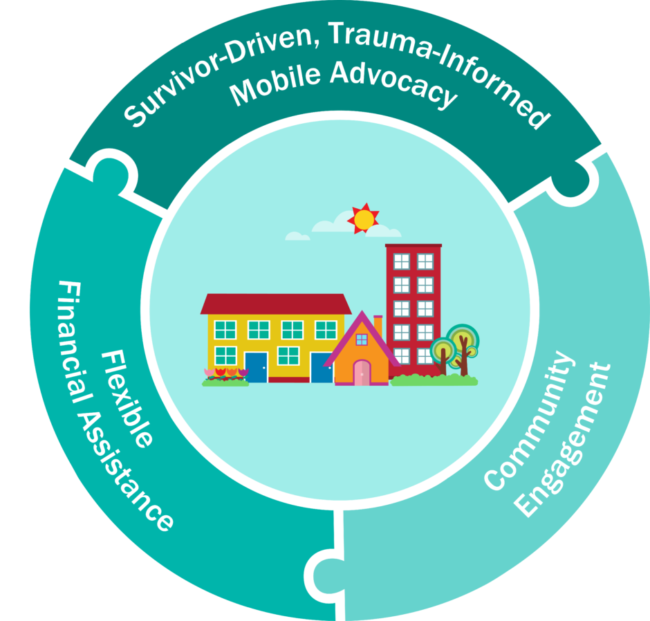 Domestic Violence Housing First Logo. The center has three different houses. The outer ring is broken up into three sections: Flexible Financial Assistance, Community Engagement, Survivor-Driven, Trauma-Informed Mobile Advocacy