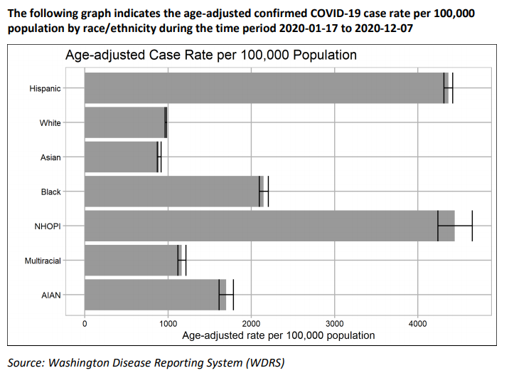 Text "The following graph indicates the age-adjusted confirmed COVID-19 case rate per 100,000 population by race/ethnicity during the time period 2020-01-17 to 2020-12-07. Source: Washington Disease Reporting System. Hispanic and NHOPI are over 4,000; White 1,000; Asian just under 1,000; Black over 2,000; Multiracial over 1,000; and AIAN 1,500.