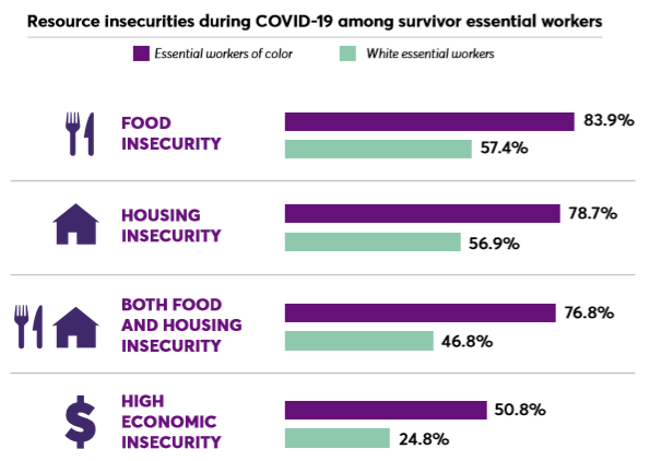 Text "Resource insecurities during COVID-19 among survivor essential workers. Essential workers of color: Food insecurity (83.9%); housing insecurity (78.7%); both food & housing insecurity (76.8%); high economic insecurity (50.8%). White essential workers: food insecurity (57.4%); housing insecurity (56.9%); both food & housing insecurity (46.8%); high economic insecurity (24.8%). 