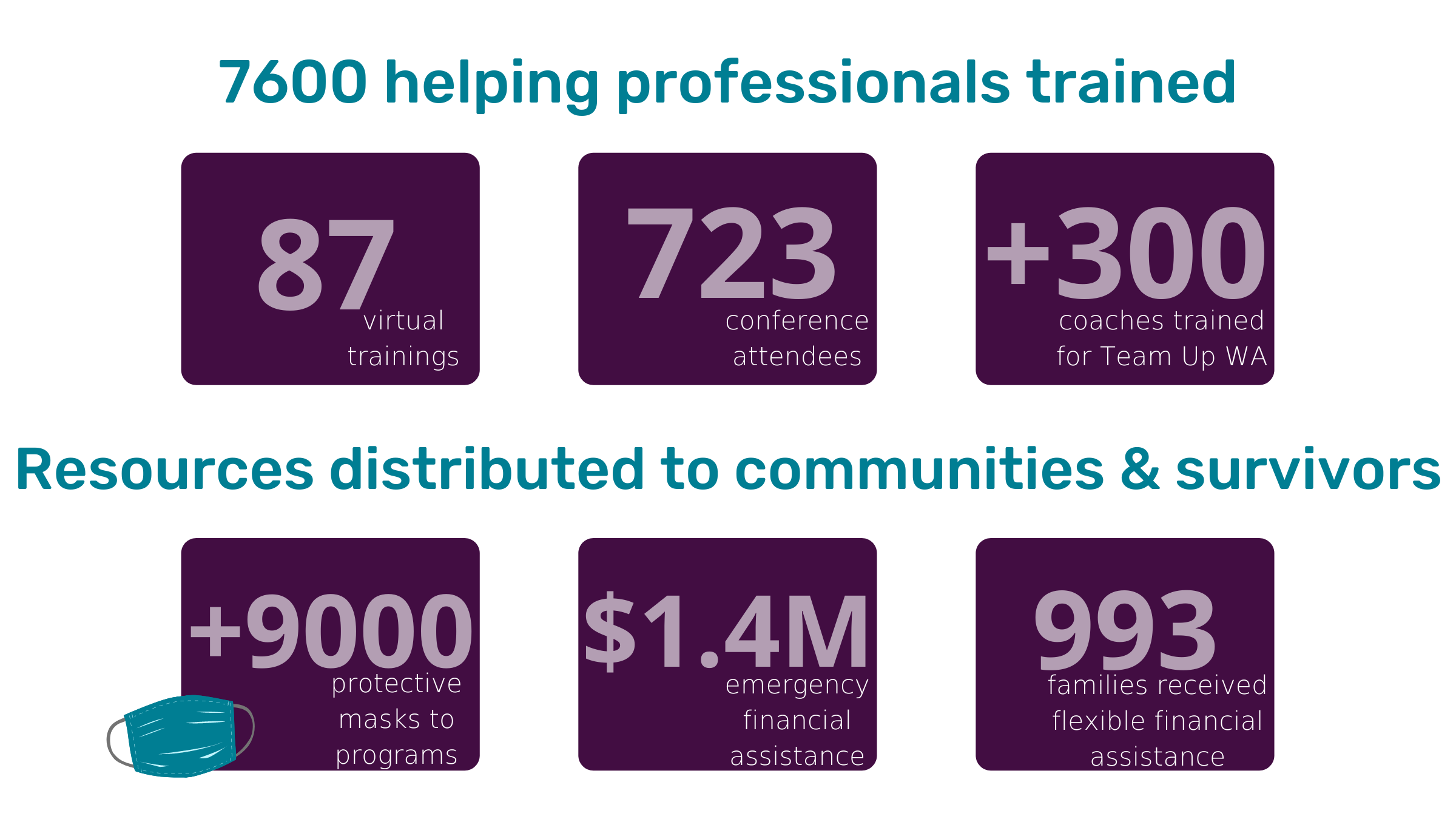 Infographic of WSCADV 2020 statistics. Information reads "7600 helping professionals trained. 87 virtual trainings, 723 conference attendees, +300 coaches trained for Team Up WA. Resources distributed to communities and survivors: +9000 protective masks to programs, $1.4 million in emergency financial assitance, 993 families recieved flexible financial assistance."