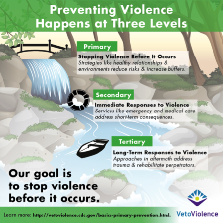 An infographic titled "Preventing Violence Happens at Three Levels." This graphic has an illustration of a river flowing towards the foreground with three text boxes that read: 1. Primary: Stopping Violence Before It Occurs. Strategies like healthy relationships & environments reduce risks & increase buffers. 2. Secondary: Immediate Responses to Violence. Services like emergency and medical care address short-term consequences. 3. Tertiary: Long-term responses to violence. Approaches in aftermath address trauma & rehabilitate perpetrators. At the bottom of the graphic is bold black text that reads "Our goal is to stop violence before it occurs."