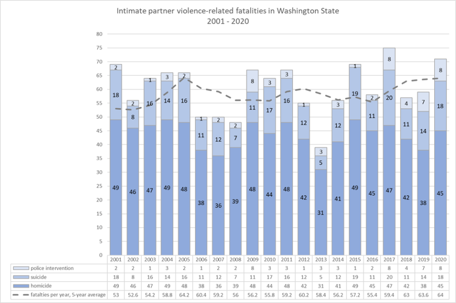 Intimate partner violence-related fatalities in Washington state from 2001-2020