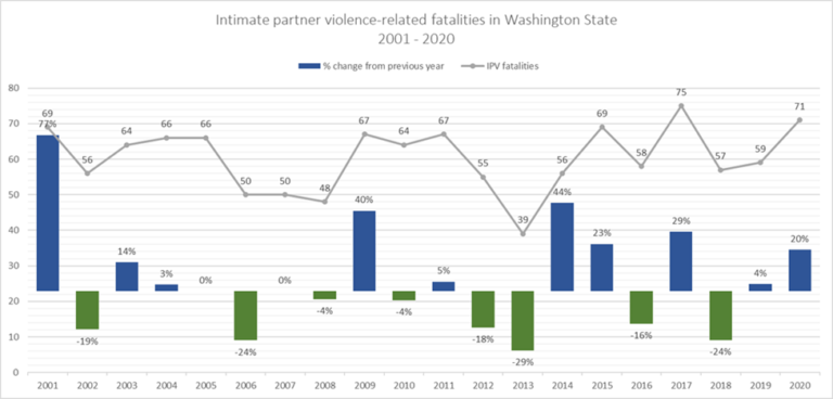 Domestic Violence Fatalities and Homicide Rates in Washington State ...