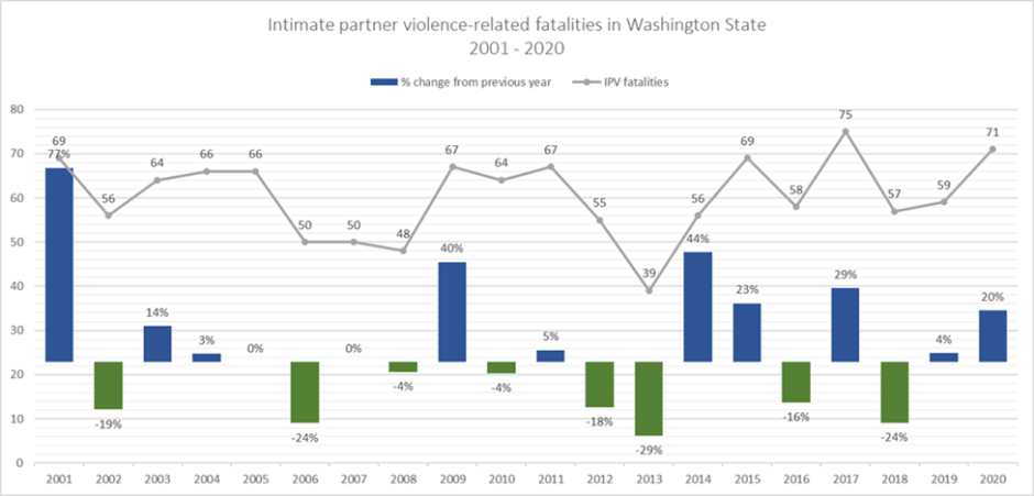 Intimate partner violence-related fatalities in Washington State from 2001-2020